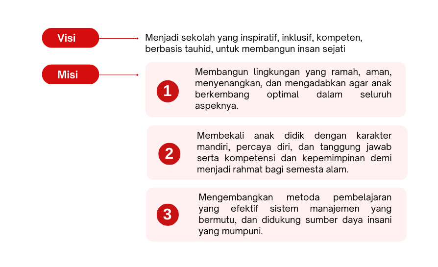 Visi Misi SD Interaktif Gemilang Mutafannin